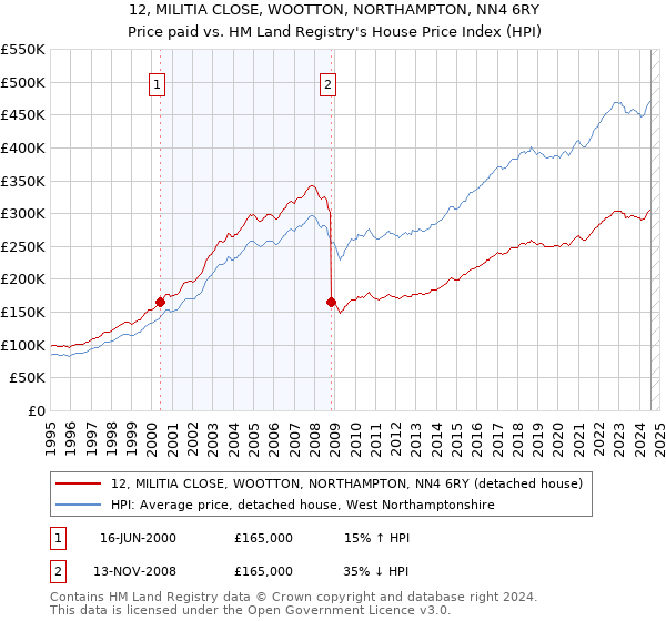 12, MILITIA CLOSE, WOOTTON, NORTHAMPTON, NN4 6RY: Price paid vs HM Land Registry's House Price Index