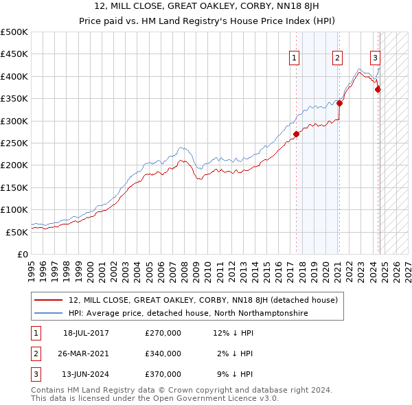 12, MILL CLOSE, GREAT OAKLEY, CORBY, NN18 8JH: Price paid vs HM Land Registry's House Price Index