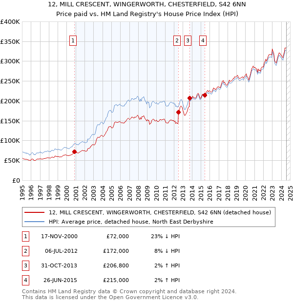 12, MILL CRESCENT, WINGERWORTH, CHESTERFIELD, S42 6NN: Price paid vs HM Land Registry's House Price Index