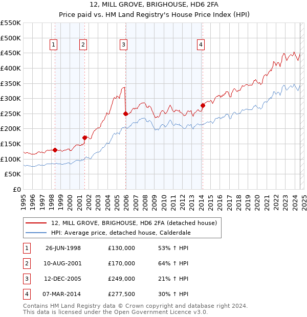 12, MILL GROVE, BRIGHOUSE, HD6 2FA: Price paid vs HM Land Registry's House Price Index