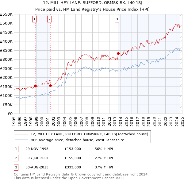 12, MILL HEY LANE, RUFFORD, ORMSKIRK, L40 1SJ: Price paid vs HM Land Registry's House Price Index