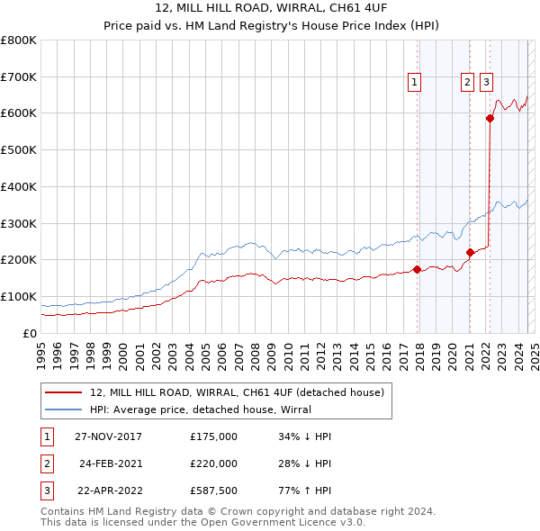 12, MILL HILL ROAD, WIRRAL, CH61 4UF: Price paid vs HM Land Registry's House Price Index