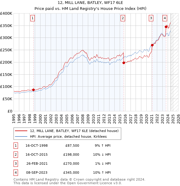 12, MILL LANE, BATLEY, WF17 6LE: Price paid vs HM Land Registry's House Price Index