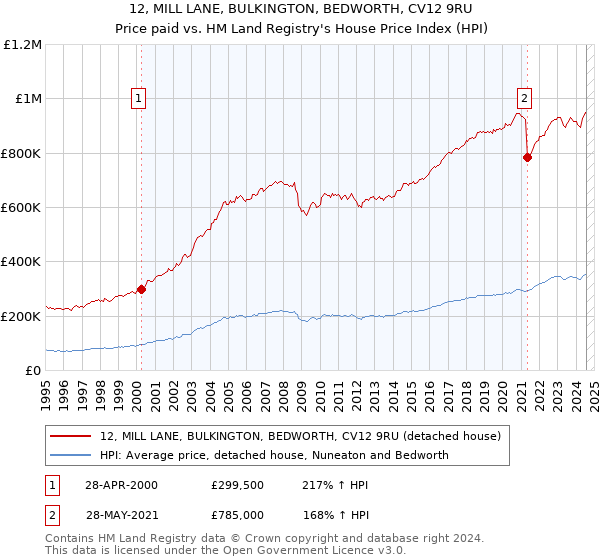 12, MILL LANE, BULKINGTON, BEDWORTH, CV12 9RU: Price paid vs HM Land Registry's House Price Index