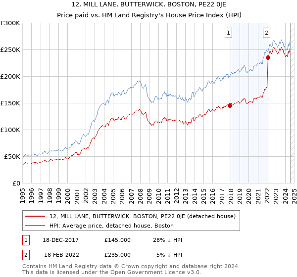 12, MILL LANE, BUTTERWICK, BOSTON, PE22 0JE: Price paid vs HM Land Registry's House Price Index