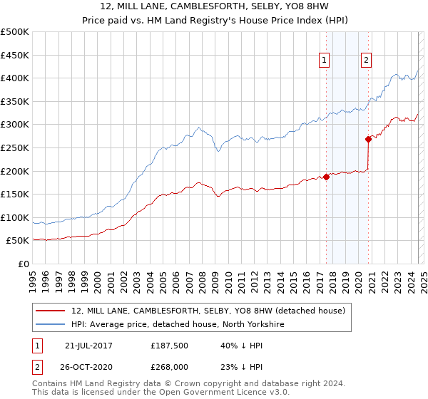 12, MILL LANE, CAMBLESFORTH, SELBY, YO8 8HW: Price paid vs HM Land Registry's House Price Index