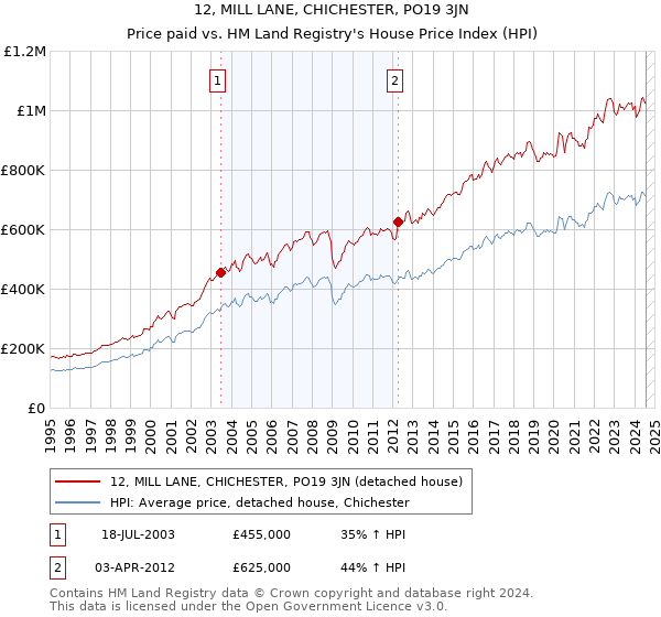 12, MILL LANE, CHICHESTER, PO19 3JN: Price paid vs HM Land Registry's House Price Index