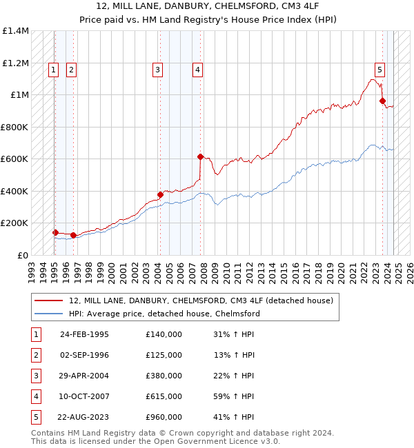 12, MILL LANE, DANBURY, CHELMSFORD, CM3 4LF: Price paid vs HM Land Registry's House Price Index