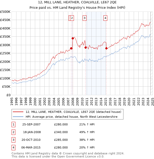 12, MILL LANE, HEATHER, COALVILLE, LE67 2QE: Price paid vs HM Land Registry's House Price Index