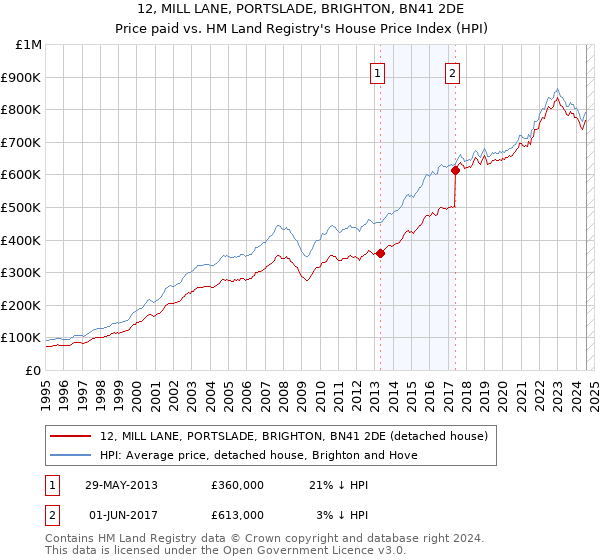 12, MILL LANE, PORTSLADE, BRIGHTON, BN41 2DE: Price paid vs HM Land Registry's House Price Index