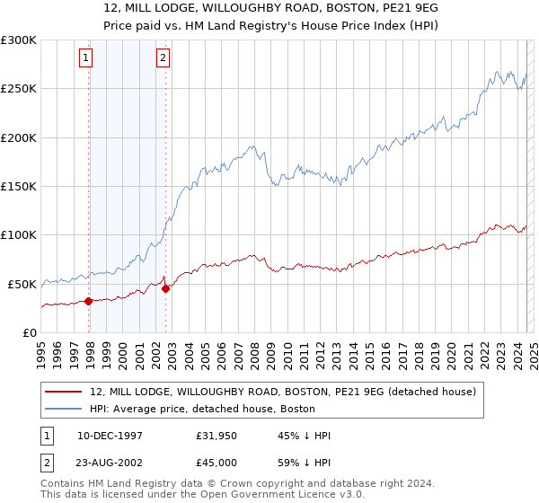 12, MILL LODGE, WILLOUGHBY ROAD, BOSTON, PE21 9EG: Price paid vs HM Land Registry's House Price Index