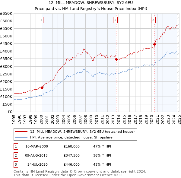 12, MILL MEADOW, SHREWSBURY, SY2 6EU: Price paid vs HM Land Registry's House Price Index