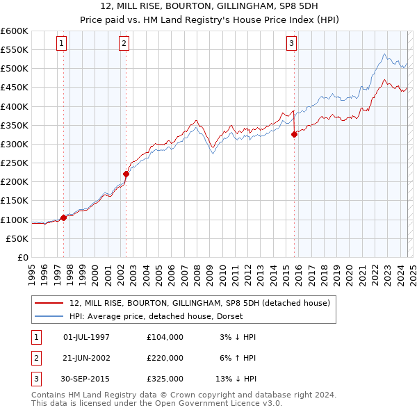 12, MILL RISE, BOURTON, GILLINGHAM, SP8 5DH: Price paid vs HM Land Registry's House Price Index