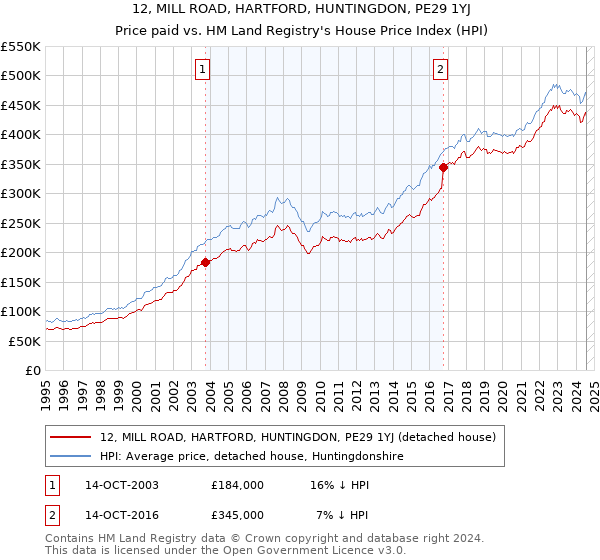 12, MILL ROAD, HARTFORD, HUNTINGDON, PE29 1YJ: Price paid vs HM Land Registry's House Price Index