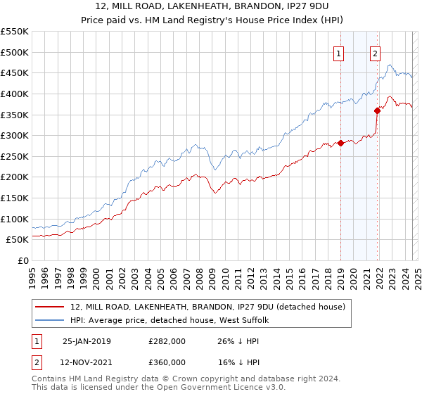 12, MILL ROAD, LAKENHEATH, BRANDON, IP27 9DU: Price paid vs HM Land Registry's House Price Index