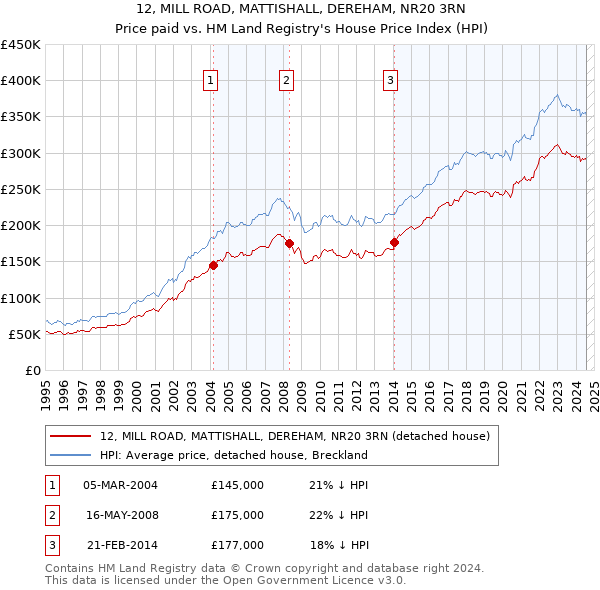 12, MILL ROAD, MATTISHALL, DEREHAM, NR20 3RN: Price paid vs HM Land Registry's House Price Index