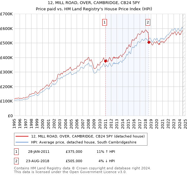 12, MILL ROAD, OVER, CAMBRIDGE, CB24 5PY: Price paid vs HM Land Registry's House Price Index