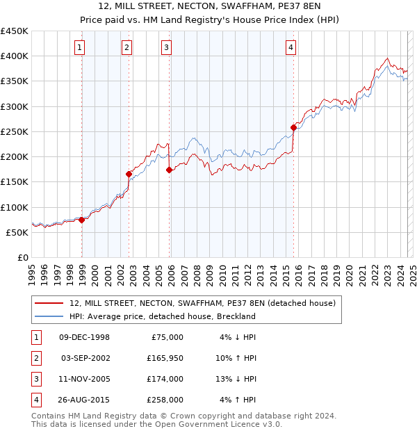 12, MILL STREET, NECTON, SWAFFHAM, PE37 8EN: Price paid vs HM Land Registry's House Price Index