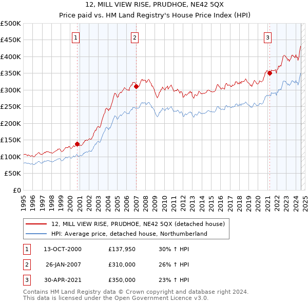 12, MILL VIEW RISE, PRUDHOE, NE42 5QX: Price paid vs HM Land Registry's House Price Index