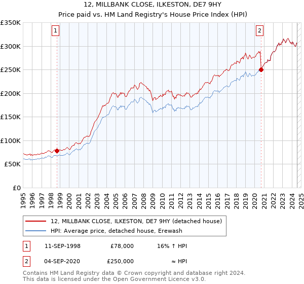 12, MILLBANK CLOSE, ILKESTON, DE7 9HY: Price paid vs HM Land Registry's House Price Index