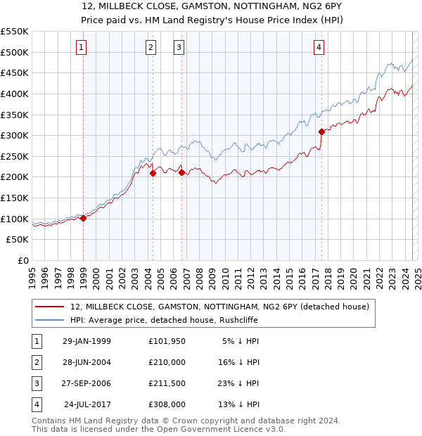 12, MILLBECK CLOSE, GAMSTON, NOTTINGHAM, NG2 6PY: Price paid vs HM Land Registry's House Price Index