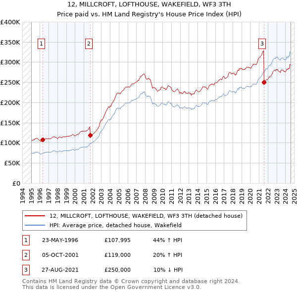 12, MILLCROFT, LOFTHOUSE, WAKEFIELD, WF3 3TH: Price paid vs HM Land Registry's House Price Index