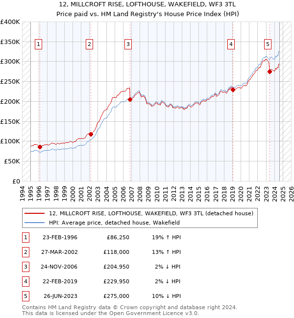 12, MILLCROFT RISE, LOFTHOUSE, WAKEFIELD, WF3 3TL: Price paid vs HM Land Registry's House Price Index