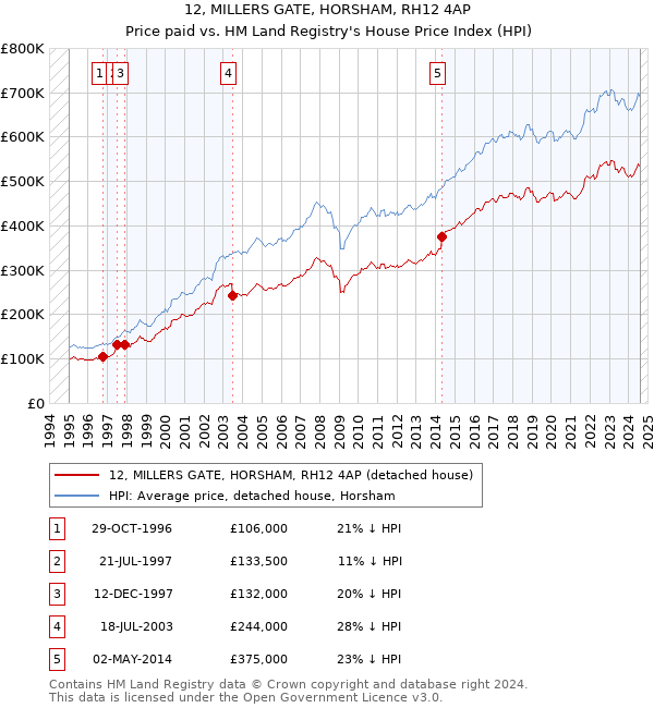 12, MILLERS GATE, HORSHAM, RH12 4AP: Price paid vs HM Land Registry's House Price Index