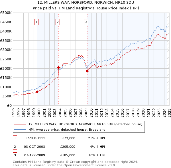 12, MILLERS WAY, HORSFORD, NORWICH, NR10 3DU: Price paid vs HM Land Registry's House Price Index