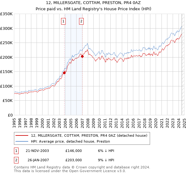 12, MILLERSGATE, COTTAM, PRESTON, PR4 0AZ: Price paid vs HM Land Registry's House Price Index