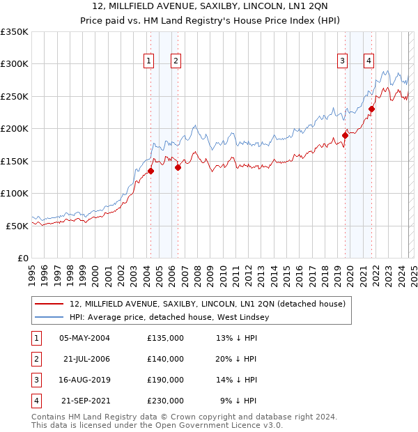 12, MILLFIELD AVENUE, SAXILBY, LINCOLN, LN1 2QN: Price paid vs HM Land Registry's House Price Index