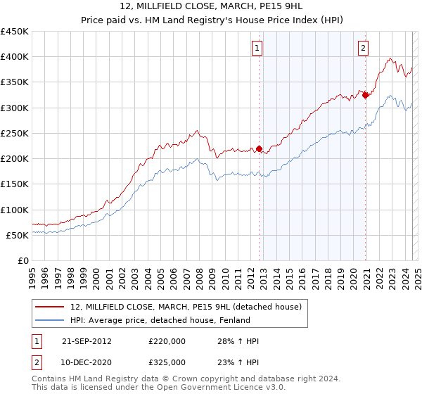 12, MILLFIELD CLOSE, MARCH, PE15 9HL: Price paid vs HM Land Registry's House Price Index