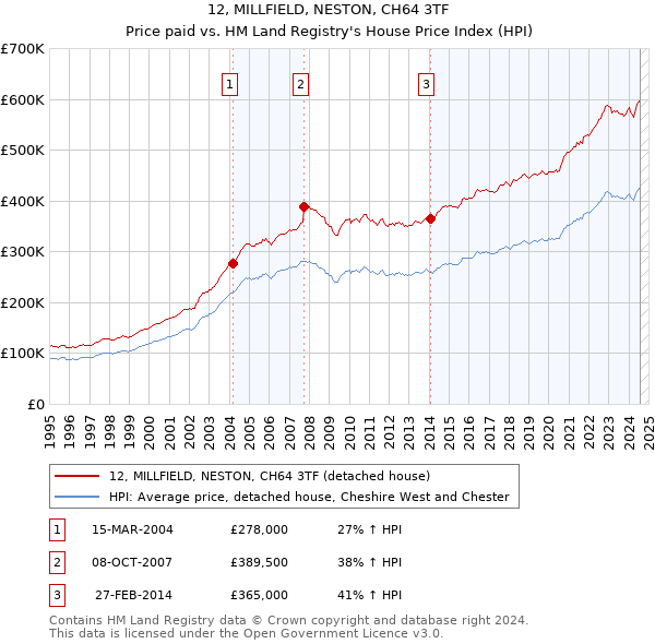 12, MILLFIELD, NESTON, CH64 3TF: Price paid vs HM Land Registry's House Price Index