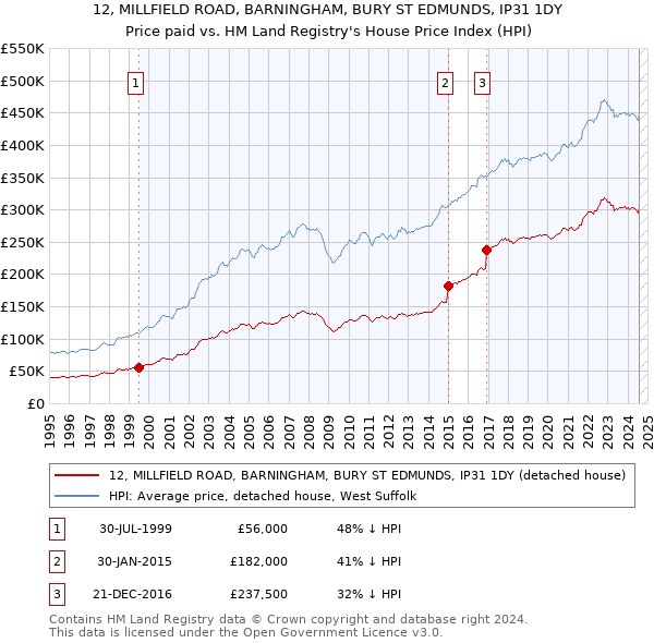 12, MILLFIELD ROAD, BARNINGHAM, BURY ST EDMUNDS, IP31 1DY: Price paid vs HM Land Registry's House Price Index