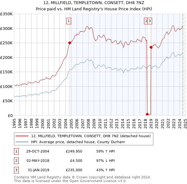 12, MILLFIELD, TEMPLETOWN, CONSETT, DH8 7NZ: Price paid vs HM Land Registry's House Price Index