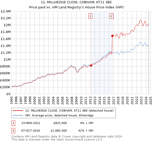 12, MILLHEDGE CLOSE, COBHAM, KT11 3BE: Price paid vs HM Land Registry's House Price Index