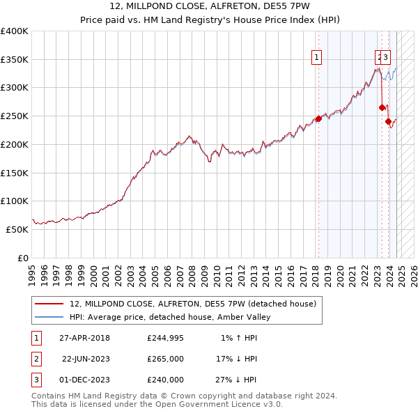 12, MILLPOND CLOSE, ALFRETON, DE55 7PW: Price paid vs HM Land Registry's House Price Index