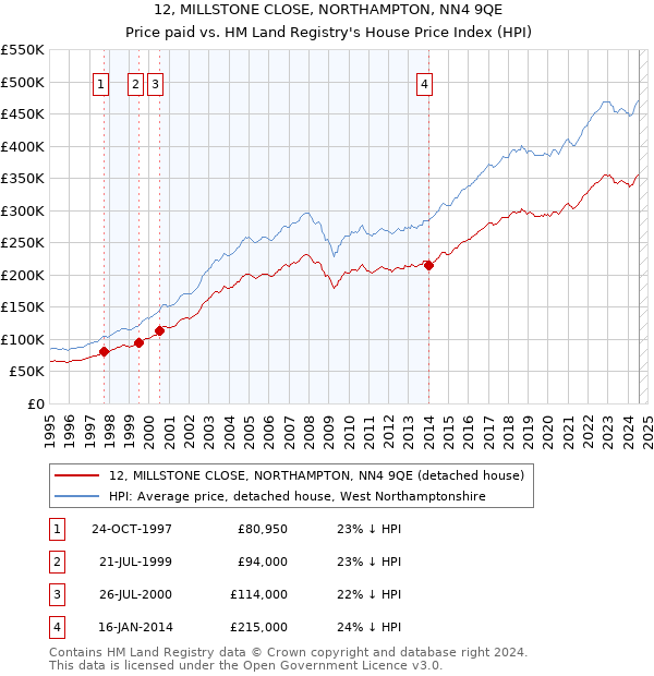 12, MILLSTONE CLOSE, NORTHAMPTON, NN4 9QE: Price paid vs HM Land Registry's House Price Index