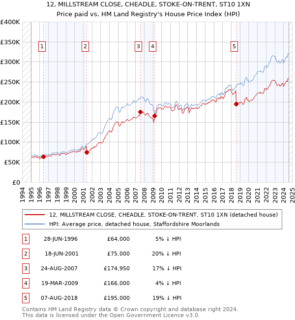 12, MILLSTREAM CLOSE, CHEADLE, STOKE-ON-TRENT, ST10 1XN: Price paid vs HM Land Registry's House Price Index