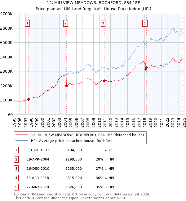 12, MILLVIEW MEADOWS, ROCHFORD, SS4 1EF: Price paid vs HM Land Registry's House Price Index