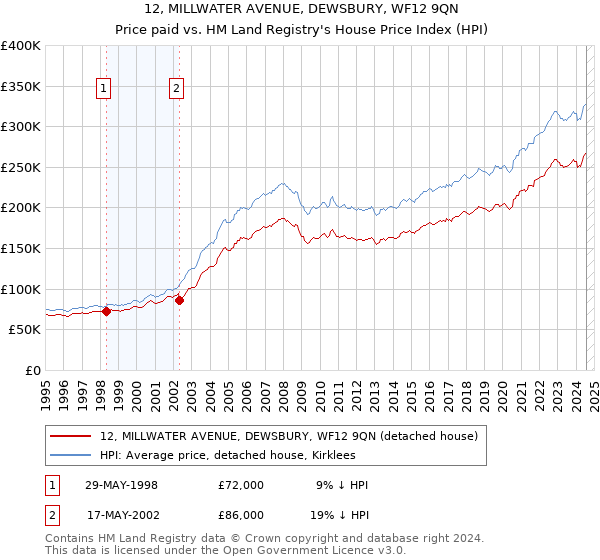 12, MILLWATER AVENUE, DEWSBURY, WF12 9QN: Price paid vs HM Land Registry's House Price Index