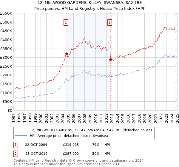 12, MILLWOOD GARDENS, KILLAY, SWANSEA, SA2 7BE: Price paid vs HM Land Registry's House Price Index