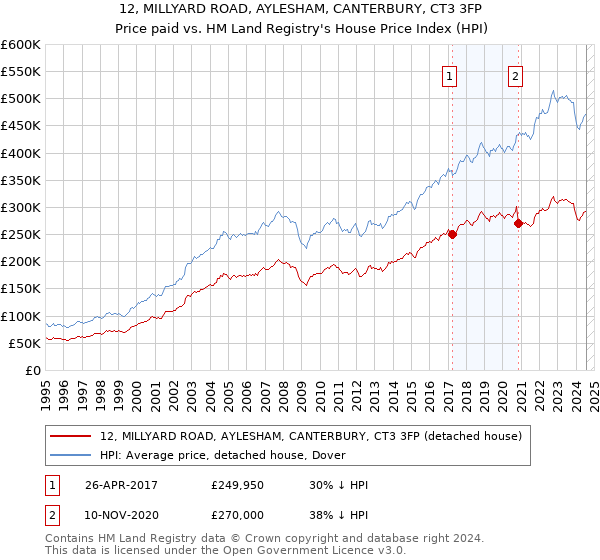 12, MILLYARD ROAD, AYLESHAM, CANTERBURY, CT3 3FP: Price paid vs HM Land Registry's House Price Index