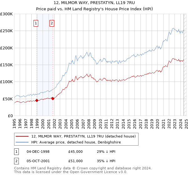 12, MILMOR WAY, PRESTATYN, LL19 7RU: Price paid vs HM Land Registry's House Price Index