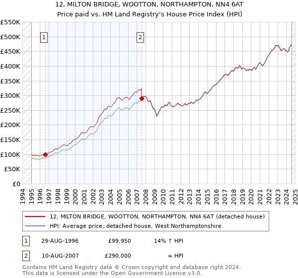 12, MILTON BRIDGE, WOOTTON, NORTHAMPTON, NN4 6AT: Price paid vs HM Land Registry's House Price Index