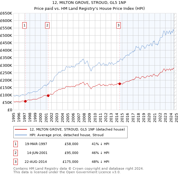 12, MILTON GROVE, STROUD, GL5 1NP: Price paid vs HM Land Registry's House Price Index