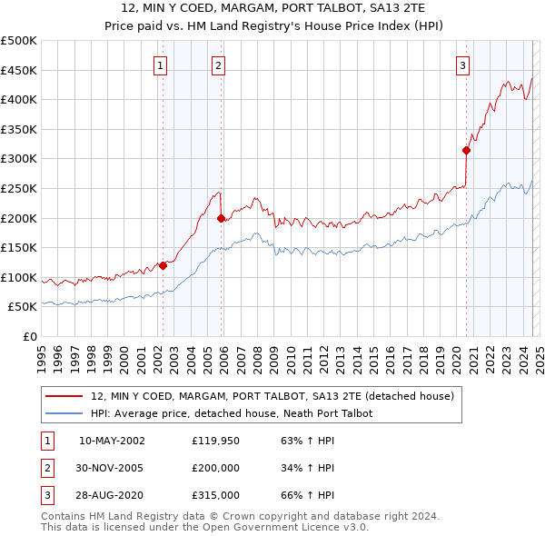 12, MIN Y COED, MARGAM, PORT TALBOT, SA13 2TE: Price paid vs HM Land Registry's House Price Index