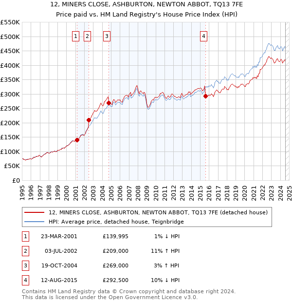 12, MINERS CLOSE, ASHBURTON, NEWTON ABBOT, TQ13 7FE: Price paid vs HM Land Registry's House Price Index