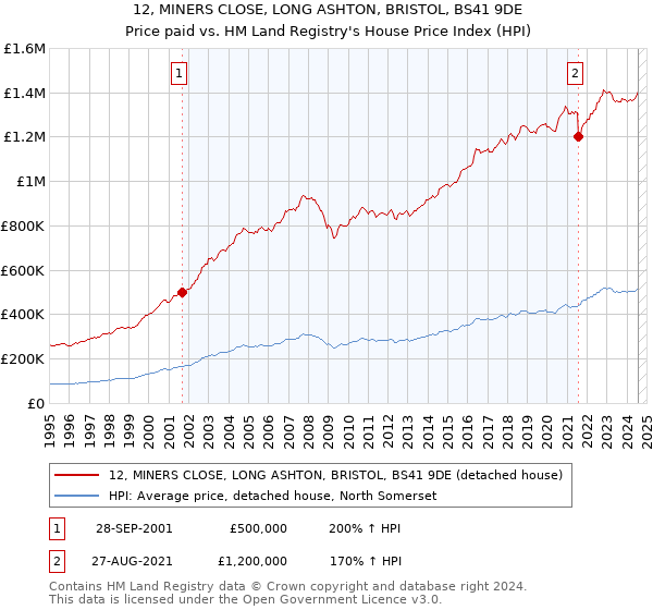 12, MINERS CLOSE, LONG ASHTON, BRISTOL, BS41 9DE: Price paid vs HM Land Registry's House Price Index