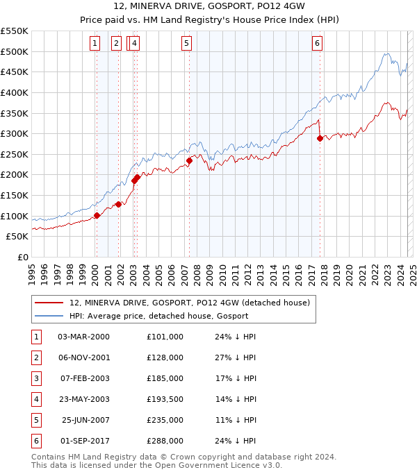 12, MINERVA DRIVE, GOSPORT, PO12 4GW: Price paid vs HM Land Registry's House Price Index